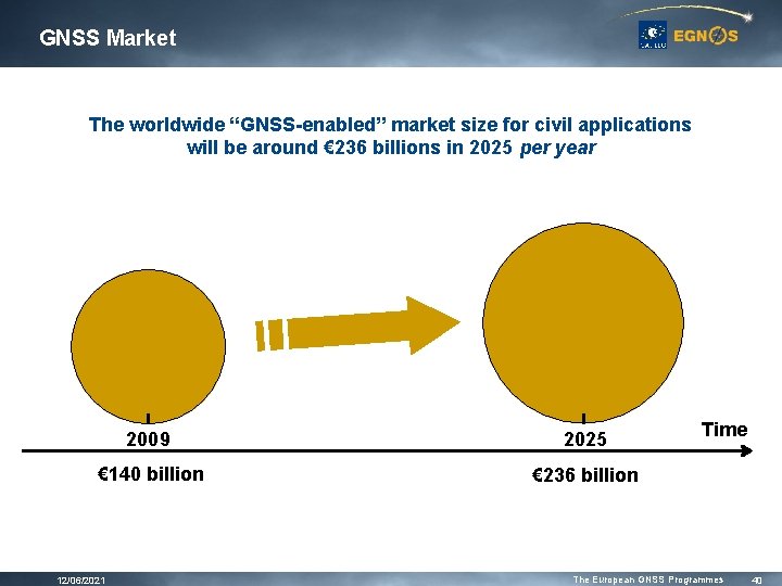 GNSS Market The worldwide “GNSS-enabled” market size for civil applications will be around € GNSS Market The worldwide “GNSS-enabled” market size for civil applications will be around €