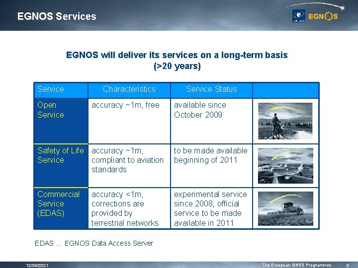 EGNOS Services EGNOS will deliver its services on a long-term basis (>20 years) Service EGNOS Services EGNOS will deliver its services on a long-term basis (>20 years) Service