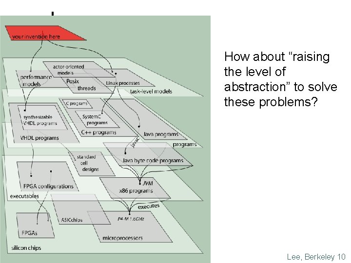 Abstraction Layers How about “raising the level of abstraction” to solve these problems? Lee,