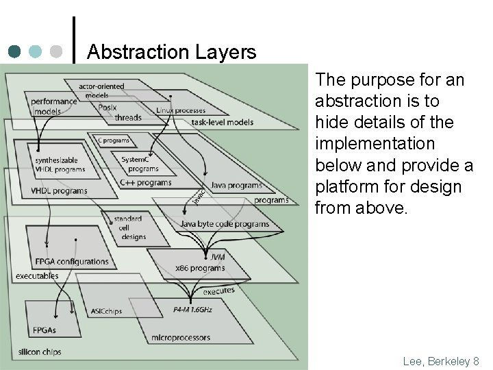 Abstraction Layers The purpose for an abstraction is to hide details of the implementation