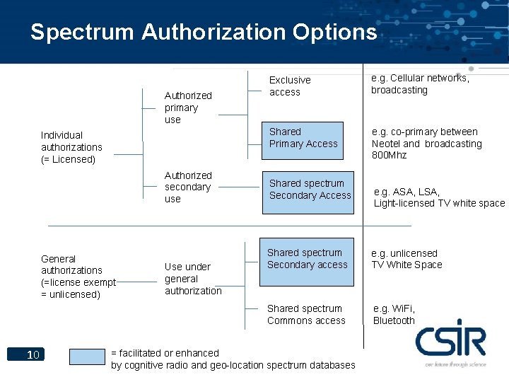 Spectrum Authorization Options Authorized primary use Individual authorizations (= Licensed) Authorized secondary use General