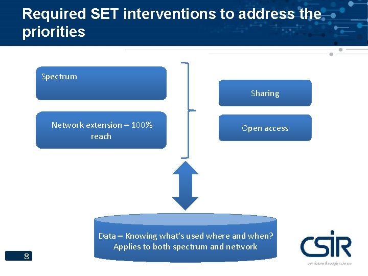 Required SET interventions to address the priorities Spectrum Sharing Network extension – 100% reach