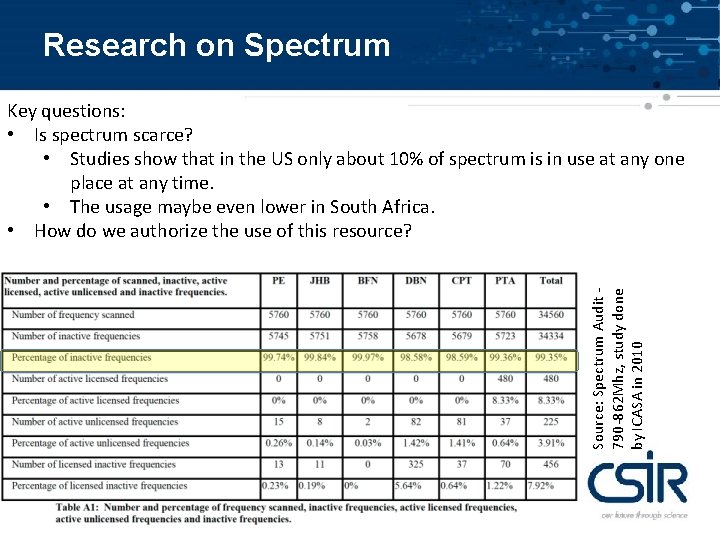 Research on Spectrum Source: Spectrum Audit 790 -862 Mhz, study done by ICASA in