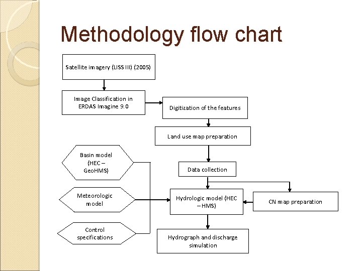 Methodology flow chart Satellite imagery (LISS III) (2005) Image Classification in ERDAS Imagine 9. Methodology flow chart Satellite imagery (LISS III) (2005) Image Classification in ERDAS Imagine 9.