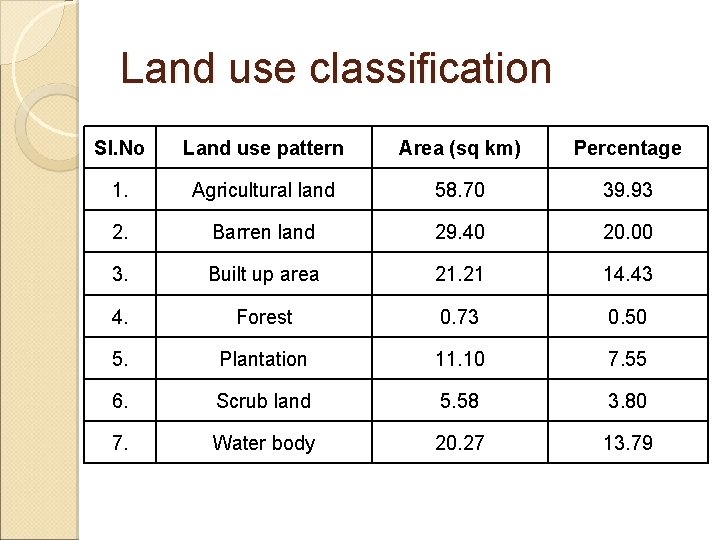 Land use classification Sl. No Land use pattern Area (sq km) Percentage 1. Agricultural Land use classification Sl. No Land use pattern Area (sq km) Percentage 1. Agricultural
