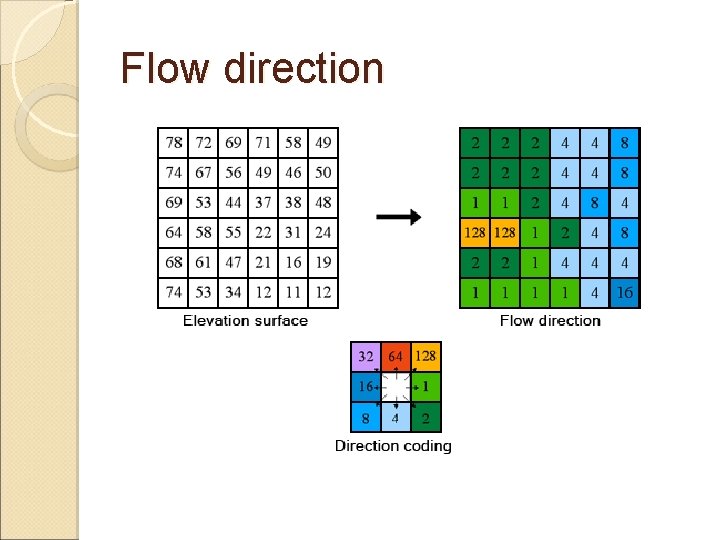 Flow direction Flow direction