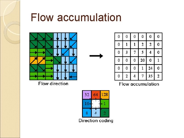 Flow accumulation Flow accumulation