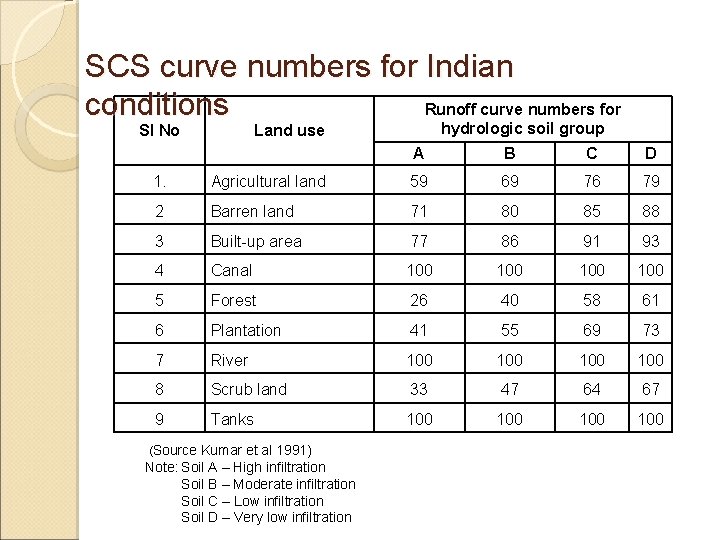 SCS curve numbers for Indian conditions Runoff curve numbers for Sl No hydrologic soil SCS curve numbers for Indian conditions Runoff curve numbers for Sl No hydrologic soil