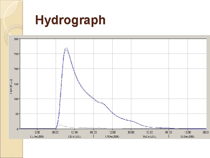 Hydrograph Hydrograph