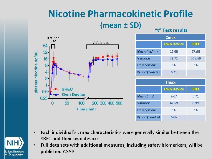 Nicotine Pharmacokinetic Profile (mean ± SD) Defined use “t” Test results Cmax Ad lib