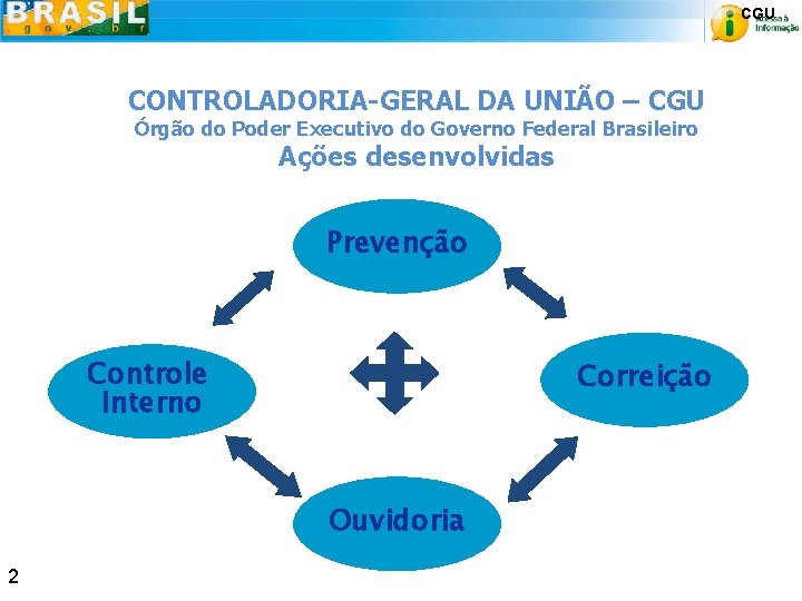 CGU CONTROLADORIA-GERAL DA UNIÃO – CGU Órgão do Poder Executivo do Governo Federal Brasileiro