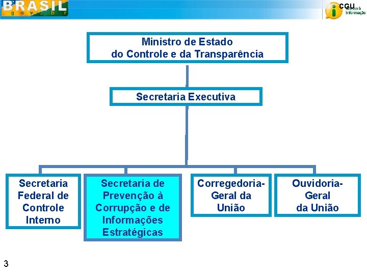 CGU Ministro de Estado do Controle e da Transparência Secretaria Executiva Secretaria Federal de