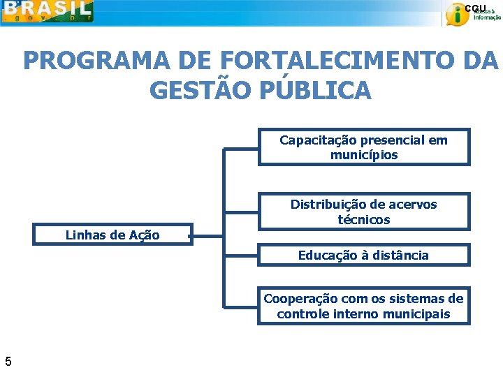 CGU PROGRAMA DE FORTALECIMENTO DA GESTÃO PÚBLICA Capacitação presencial em municípios Linhas de Ação