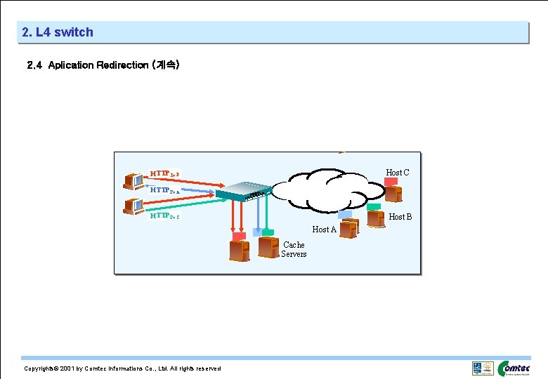 2. L 4 switch 2. 4 Aplication Redirection (계속) Host C HTTPTo B HTTPTo