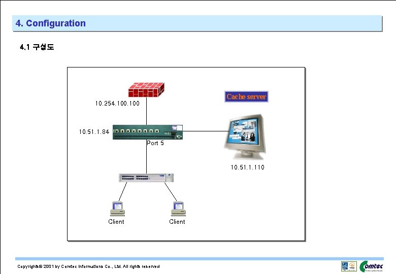 4. Configuration 4. 1 구성도 Cache server 10. 254. 100 10. 51. 1. 84