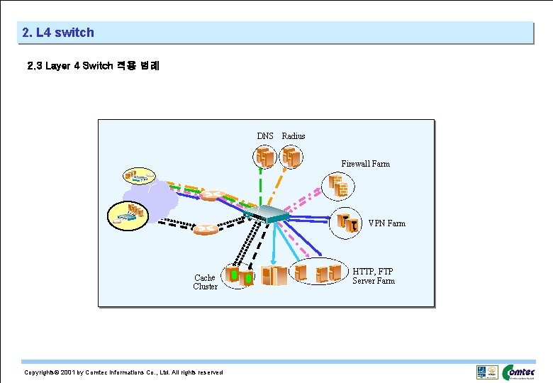 2. L 4 switch 2. 3 Layer 4 Switch 적용 범례 DNS Radius Firewall