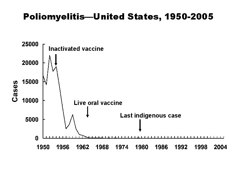 Poliomyelitis—United States, 1950 -2005 Inactivated vaccine Live oral vaccine Last indigenous case 