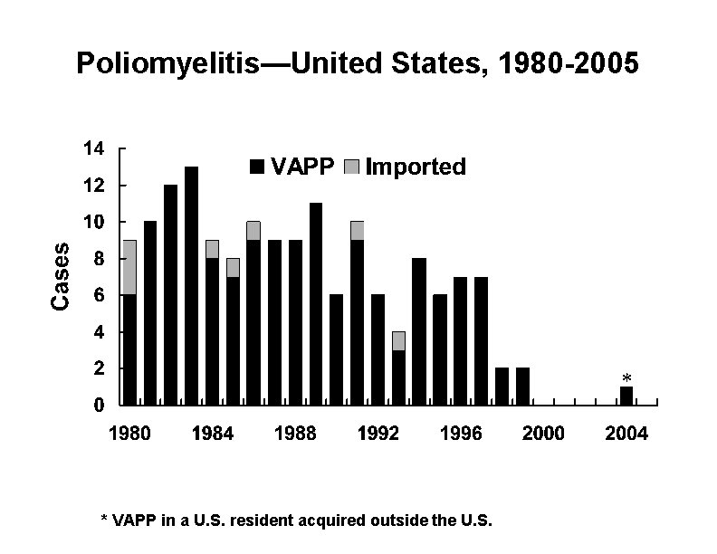 Poliomyelitis—United States, 1980 -2005 * * VAPP in a U. S. resident acquired outside