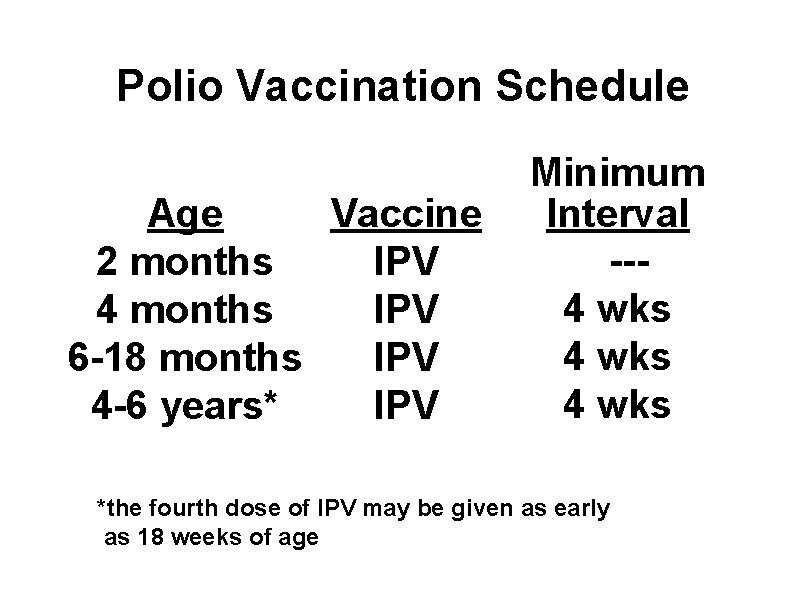 Polio Vaccination Schedule Age Vaccine 2 months IPV 4 months IPV 6 -18 months