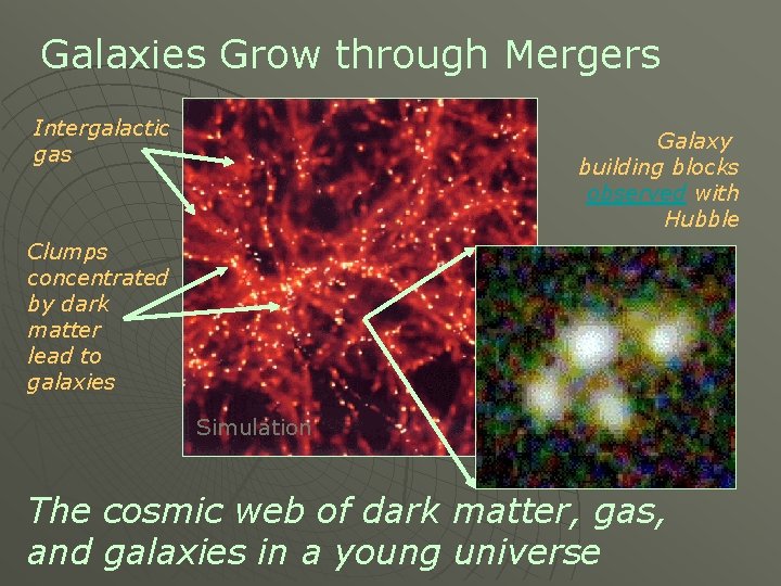 Galaxies Grow through Mergers Intergalactic gas Galaxy building blocks observed with Hubble Clumps concentrated