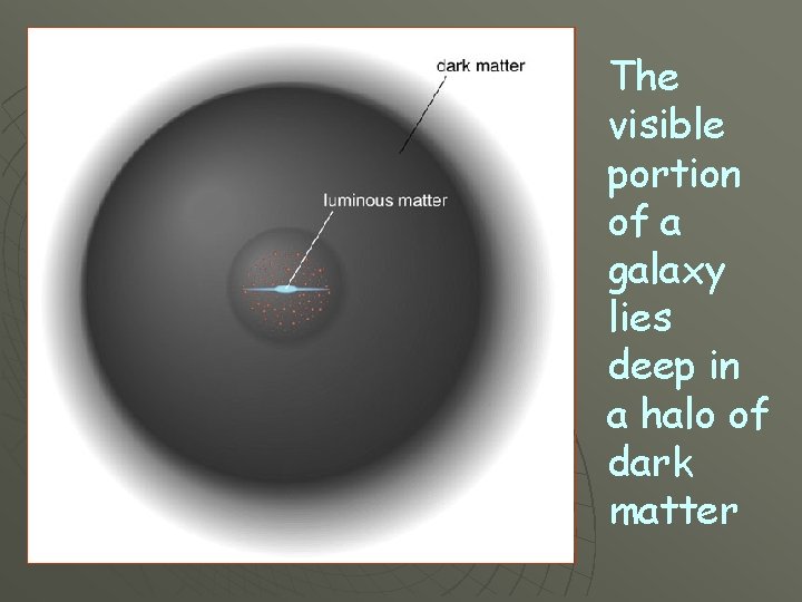 The visible portion of a galaxy lies deep in a halo of dark matter