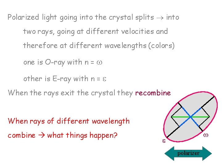 Polarized light going into the crystal splits into two rays, going at different velocities