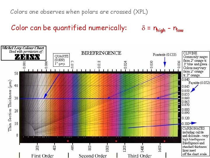 Colors one observes when polars are crossed (XPL) Color can be quantified numerically: d