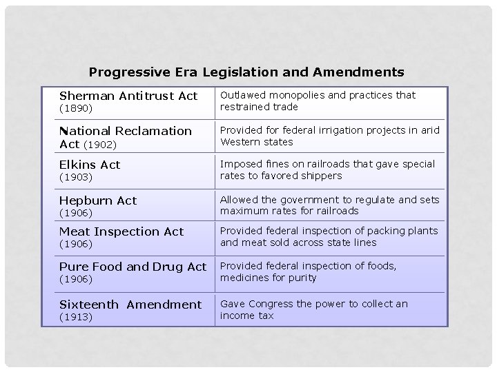 Progressive Era Legislation and Amendments Sherman Antitrust Act (1890) Outlawed monopolies and practices that
