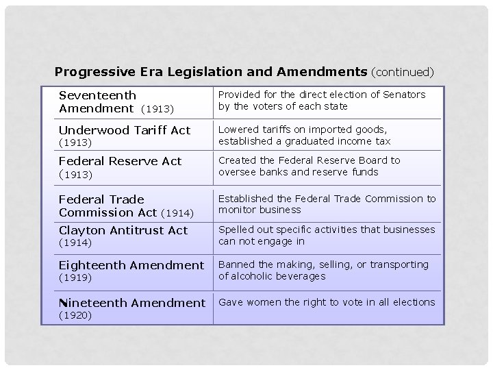 Progressive Era Legislation and Amendments (continued) Seventeenth Amendment (1913) Provided for the direct election