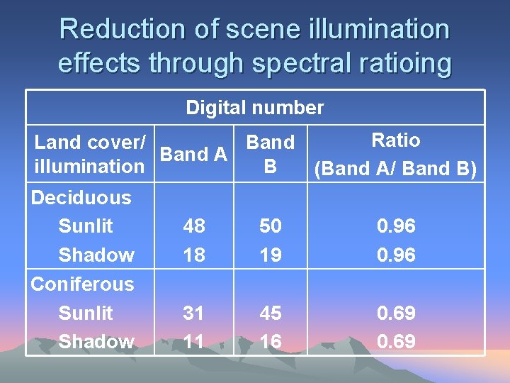 Reduction of scene illumination effects through spectral ratioing Digital number Ratio Land cover/ Band