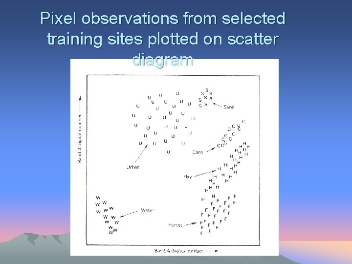Pixel observations from selected training sites plotted on scatter diagram 