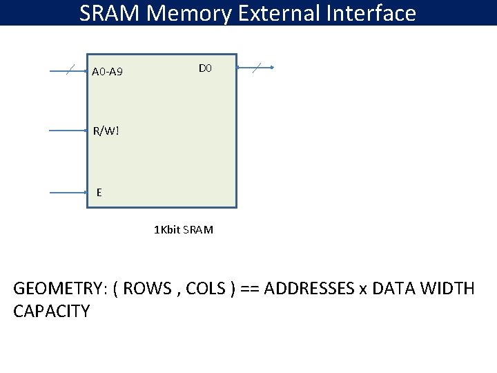 SRAM Memory External Interface A 0 -A 9 D 0 R/W! E 1 Kbit