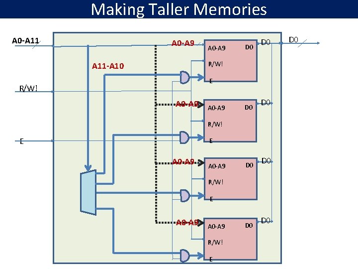 Making Taller Memories A 0 -A 11 A 0 -A 9 D 0 R/W!