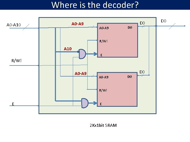 Where is the decoder? A 0 -A 9 A 0 -A 10 A 0