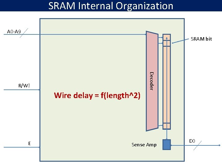 SRAM Internal Organization A 0 -A 9 SRAM bit Wire delay = f(length^2) E