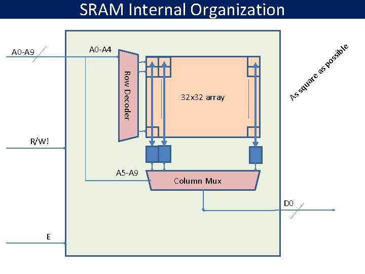 SRAM Internal Organization A 0 -A 4 A 0 -A 9 s Row Decoder