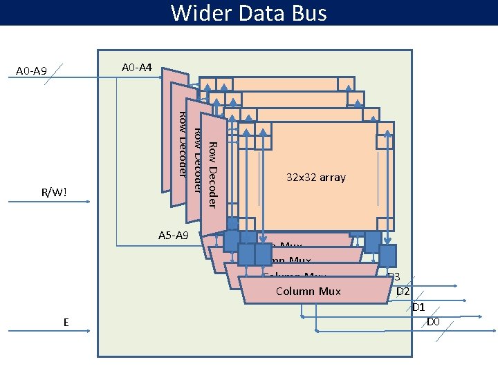 Wider Data Bus A 0 -A 4 A 0 -A 9 Row Decoder R/W!
