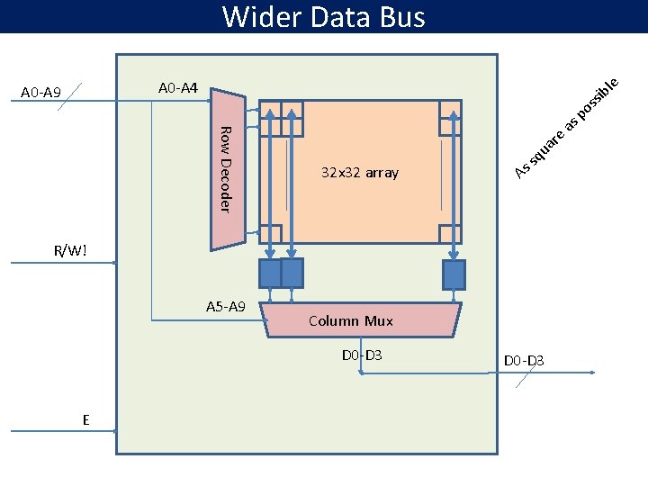 Wider Data Bus A 0 -A 4 A 0 -A 9 s Row Decoder