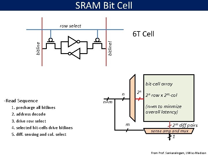 SRAM Bit Cell 6 T Cell bitline! bitline row select bit-cell array 2 n