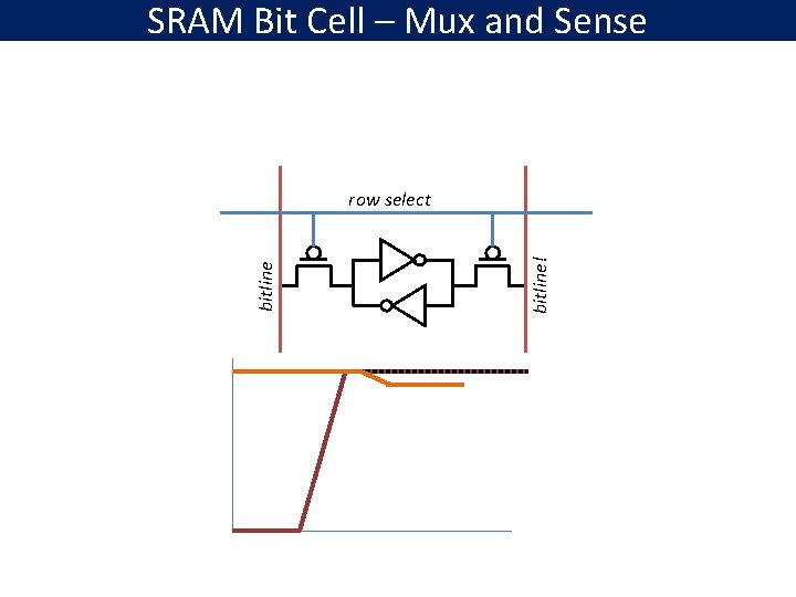 SRAM Bit Cell – Mux and Sense bitline! bitline row select 