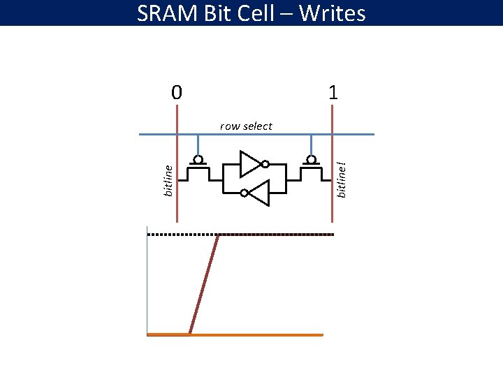 SRAM Bit Cell – Writes 0 1 bitline! bitline row select 