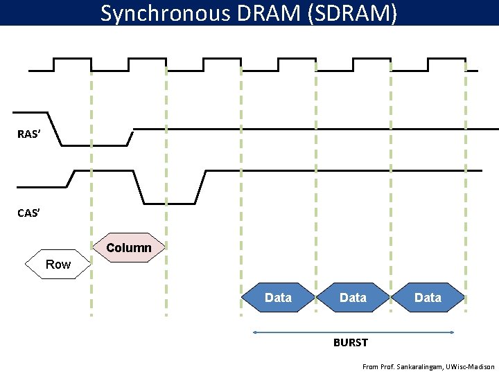 Synchronous DRAM (SDRAM) RAS’ Column Row Data BURST From Prof. Sankaralingam, UWisc-Madison 