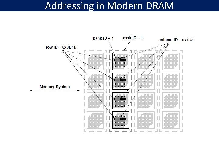 Addressing in Modern DRAM 