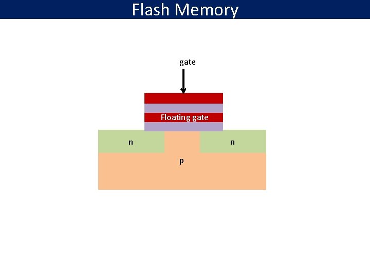 Flash Memory gate Floating gate n n p 