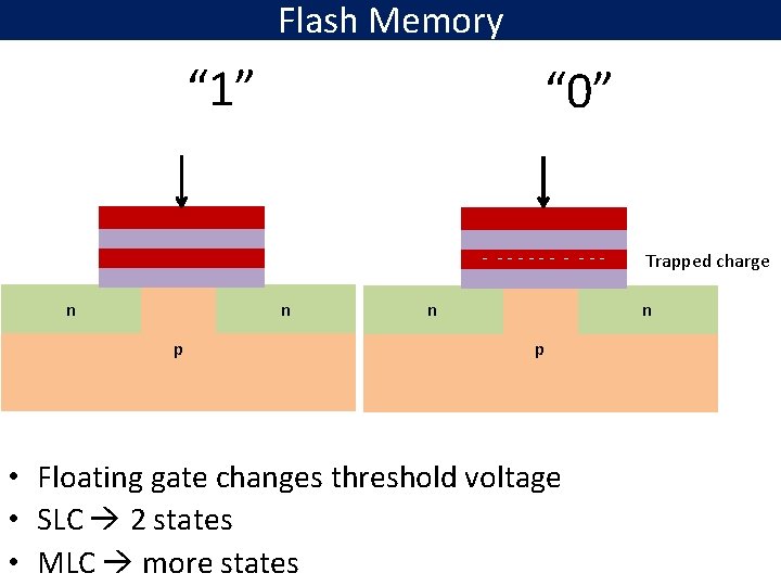 Flash Memory “ 1” “ 0” - ------ - --- n n p n