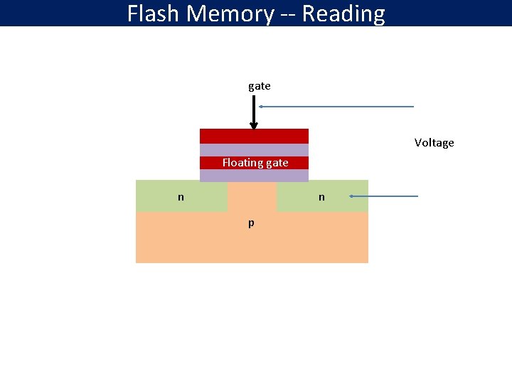Flash Memory -- Reading gate Voltage Floating gate n n p 