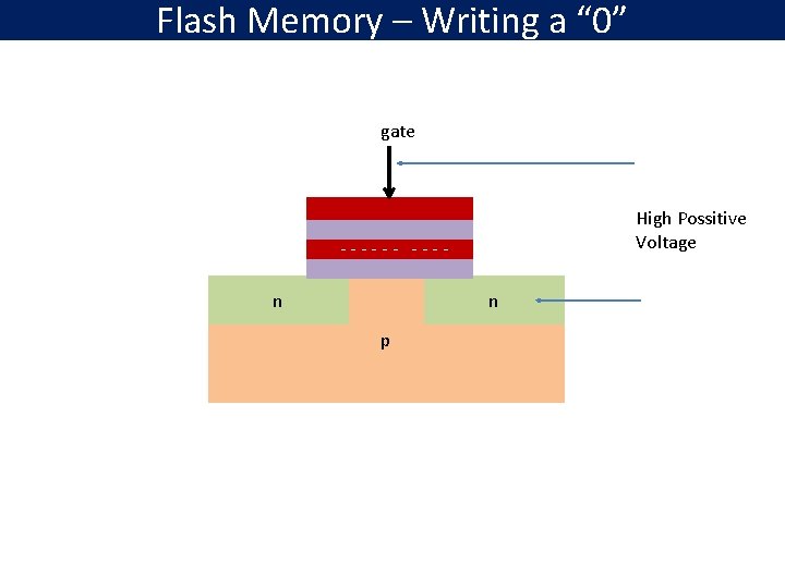 Flash Memory – Writing a “ 0” gate High Possitive Voltage ------ ---n n