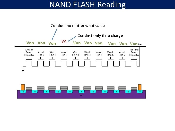 NAND FLASH Reading Conduct no matter what value Conduct only if no charge Von