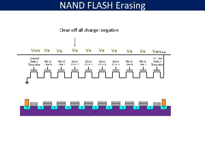 NAND FLASH Erasing Clear off all charge: negative Von Ve Ve Von 