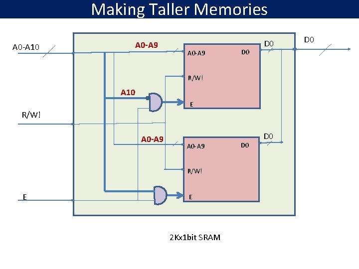 Making Taller Memories A 0 -A 9 A 0 -A 10 A 0 -A